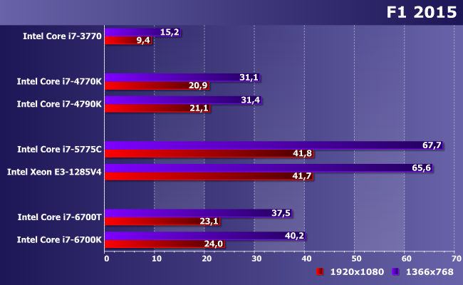 Процессоры Intel Core i7 для платформ LGA1155, LGA1150 и LGA1151:, фото 15