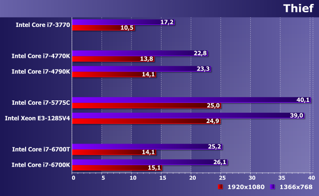 Процессоры Intel Core i7 для платформ LGA1155, LGA1150 и LGA1151:, фото 19