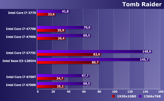 Процессоры Intel Core i7 для платформ LGA1155, LGA1150 и LGA1151:, фото 20