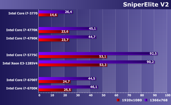 Процессоры Intel Core i7 для платформ LGA1155, LGA1150 и LGA1151:, фото 22