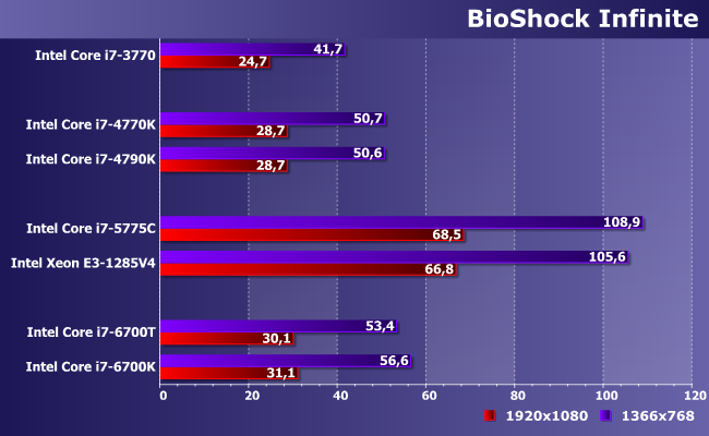 Процессоры Intel Core i7 для платформ LGA1155, LGA1150 и LGA1151:, фото 24