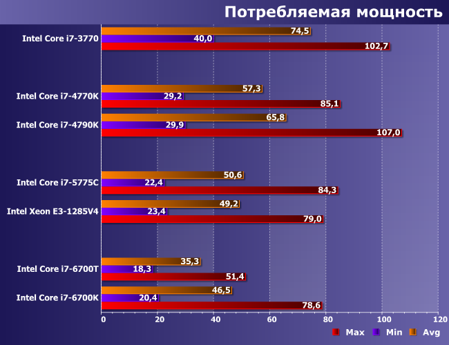 Процессоры Intel Core i7 для платформ LGA1155, LGA1150 и LGA1151:, фото 10