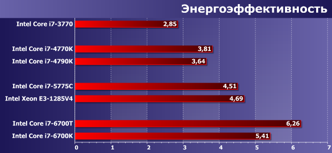 Процессоры Intel Core i7 для платформ LGA1155, LGA1150 и LGA1151:, фото 11