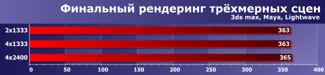 Влияние производительности системы памяти, фото 2