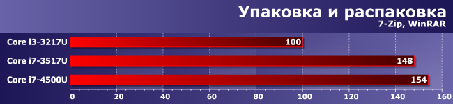 Процессор Core i7-4500U:, фото 3