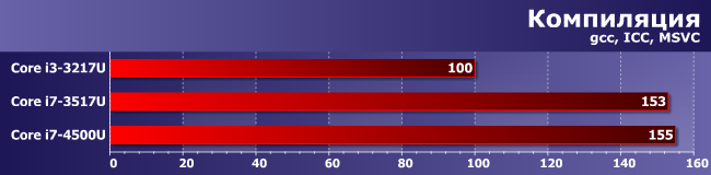 Процессор Core i7-4500U:, фото 5