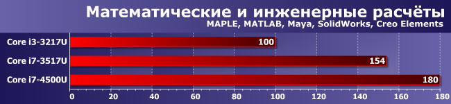 Процессор Core i7-4500U:, фото 6