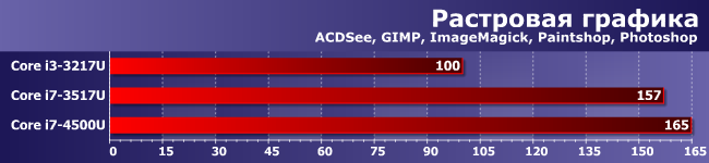 Процессор Core i7-4500U:, фото 7