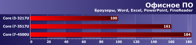 Процессор Core i7-4500U:, фото 10