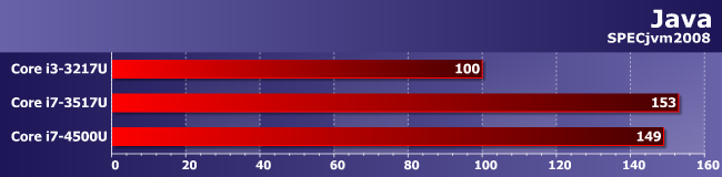 Процессор Core i7-4500U:, фото 11
