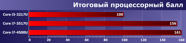 Процессор Core i7-4500U:, фото 15