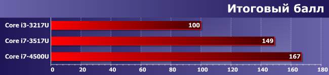 Процессор Core i7-4500U:, фото 14