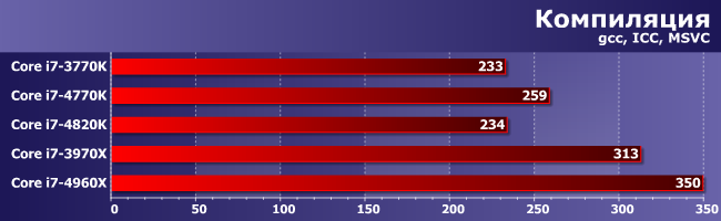 Процессоры Intel Core i7-4820K и Core i7-4960X Extreme Edition:, фото 5