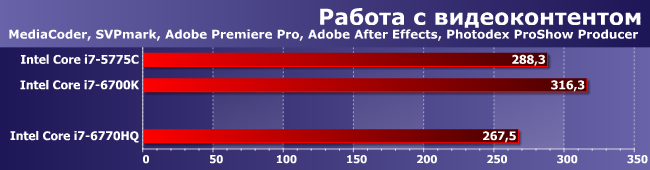 Процессор Intel Core i7-6770HQ:, фото 1
