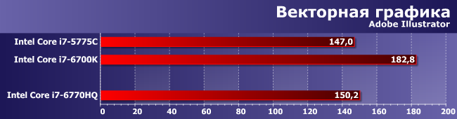 Процессор Intel Core i7-6770HQ:, фото 3