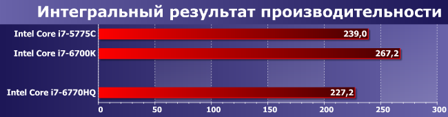 Процессор Intel Core i7-6770HQ:, фото 9