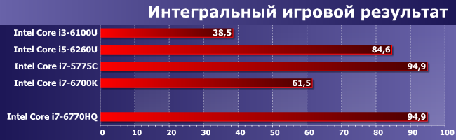 Процессор Intel Core i7-6770HQ:, фото 25