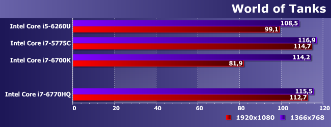 Процессор Intel Core i7-6770HQ:, фото 12
