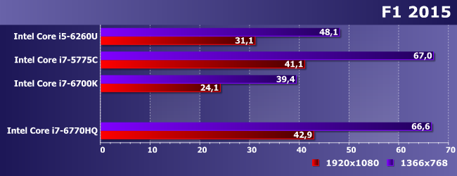 Процессор Intel Core i7-6770HQ:, фото 15