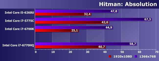 Процессор Intel Core i7-6770HQ:, фото 18
