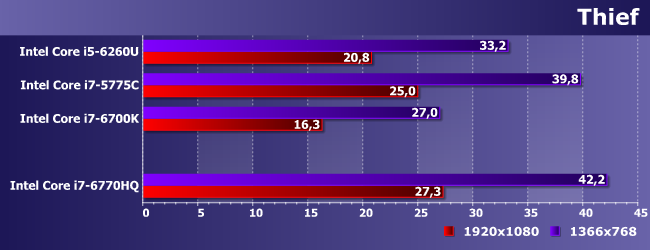 Процессор Intel Core i7-6770HQ:, фото 19