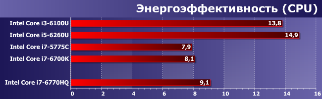 Процессор Intel Core i7-6770HQ:, фото 11