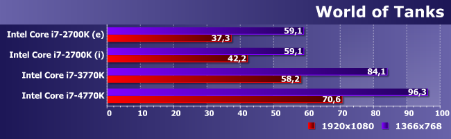 Процессоры Intel Core i7-2700K, i7-3770K и i7-4770K:, фото 12