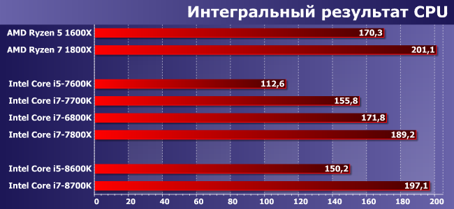 Шестиядерные процессоры Intel Core i5 и Core i7 (Coffee Lake) для «новой» LGA1151:, фото 8