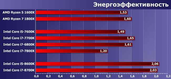 Шестиядерные процессоры Intel Core i5 и Core i7 (Coffee Lake) для «новой» LGA1151:, фото 11