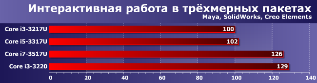 Процессоры Intel Core i3-3217U, i5-3317U и i7-3517U против Core i3-3220:, фото 1