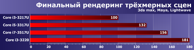Процессоры Intel Core i3-3217U, i5-3317U и i7-3517U против Core i3-3220:, фото 2