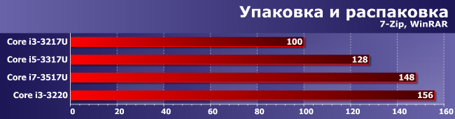 Процессоры Intel Core i3-3217U, i5-3317U и i7-3517U против Core i3-3220:, фото 3
