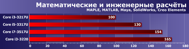Процессоры Intel Core i3-3217U, i5-3317U и i7-3517U против Core i3-3220:, фото 6