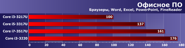 Процессоры Intel Core i3-3217U, i5-3317U и i7-3517U против Core i3-3220:, фото 10