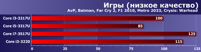 Процессоры Intel Core i3-3217U, i5-3317U и i7-3517U против Core i3-3220:, фото 13