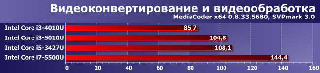 Процессоры Intel Core i5-3427U, i3-4010U, i3-5010U и i7-5500U:, фото 1