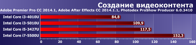Процессоры Intel Core i5-3427U, i3-4010U, i3-5010U и i7-5500U:, фото 2