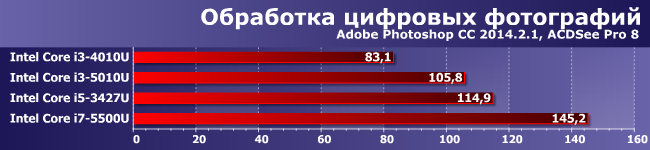 Процессоры Intel Core i5-3427U, i3-4010U, i3-5010U и i7-5500U:, фото 3