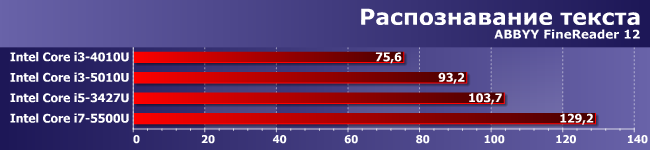 Процессоры Intel Core i5-3427U, i3-4010U, i3-5010U и i7-5500U:, фото 6