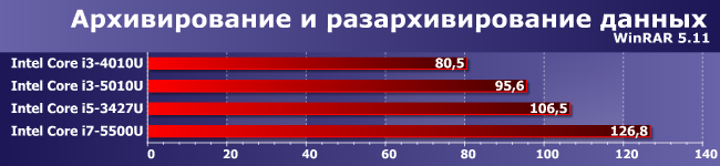 Процессоры Intel Core i5-3427U, i3-4010U, i3-5010U и i7-5500U:, фото 7
