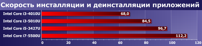 Процессоры Intel Core i5-3427U, i3-4010U, i3-5010U и i7-5500U:, фото 8
