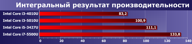 Процессоры Intel Core i5-3427U, i3-4010U, i3-5010U и i7-5500U:, фото 10