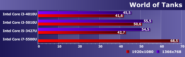 Процессоры Intel Core i5-3427U, i3-4010U, i3-5010U и i7-5500U:, фото 12
