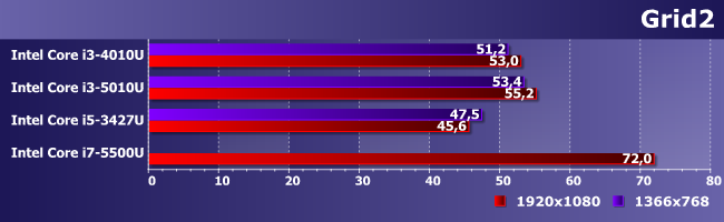 Процессоры Intel Core i5-3427U, i3-4010U, i3-5010U и i7-5500U:, фото 13
