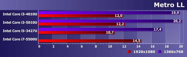Процессоры Intel Core i5-3427U, i3-4010U, i3-5010U и i7-5500U:, фото 14