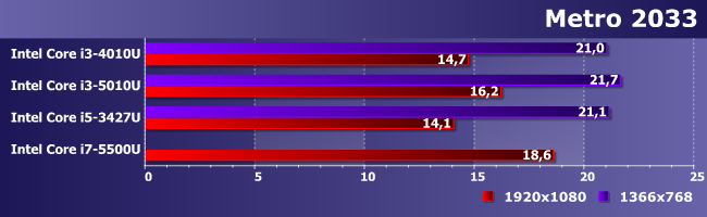 Процессоры Intel Core i5-3427U, i3-4010U, i3-5010U и i7-5500U:, фото 15