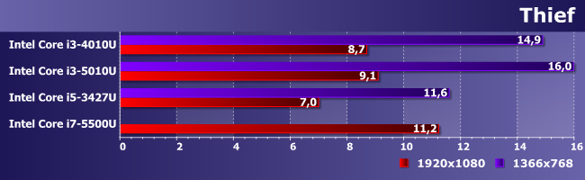Процессоры Intel Core i5-3427U, i3-4010U, i3-5010U и i7-5500U:, фото 17
