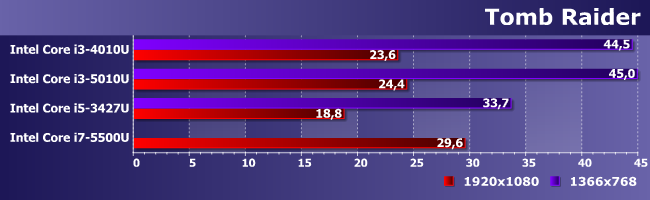 Процессоры Intel Core i5-3427U, i3-4010U, i3-5010U и i7-5500U:, фото 18