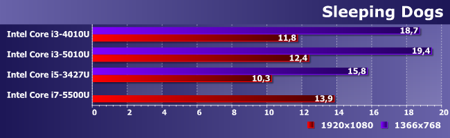 Процессоры Intel Core i5-3427U, i3-4010U, i3-5010U и i7-5500U:, фото 19
