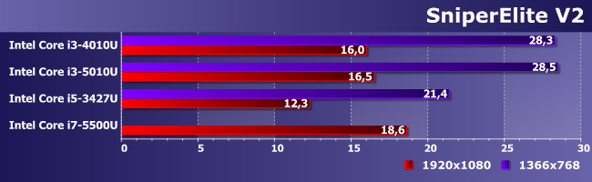Процессоры Intel Core i5-3427U, i3-4010U, i3-5010U и i7-5500U:, фото 20